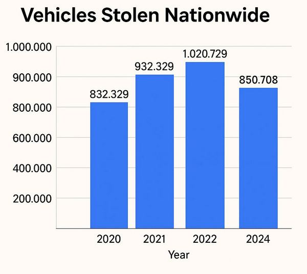 Last Car Theft Statistics in the United States